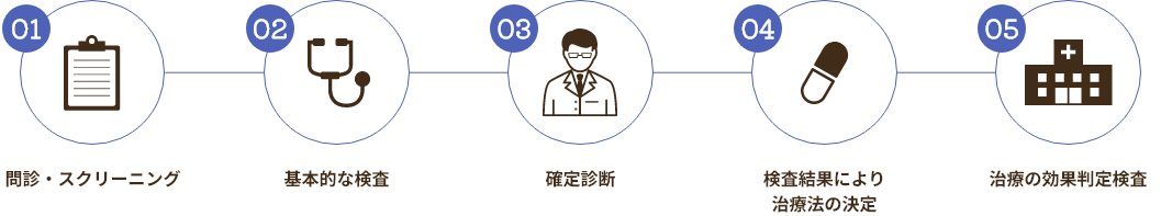 01問診・スクリーニング 02基本的な検査 03確定診断 04検査結果により治療法の決定 05治療の効果判定検査